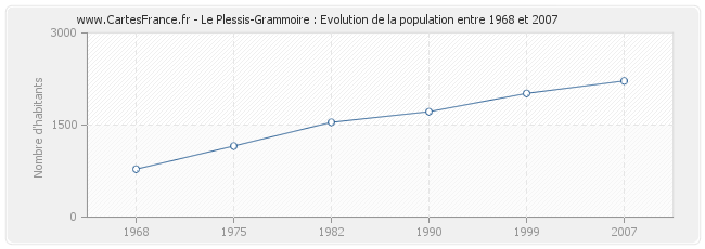 Population Le Plessis-Grammoire